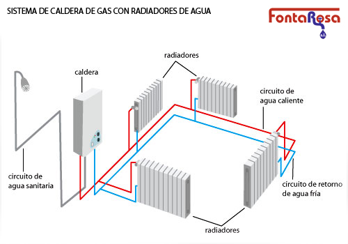 SISTEMA DE CALDERA DE GAS CON RADIADORES DE AGUA